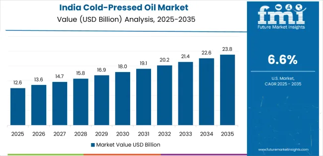 Cold Pressed Oil Market Country Value Analysis