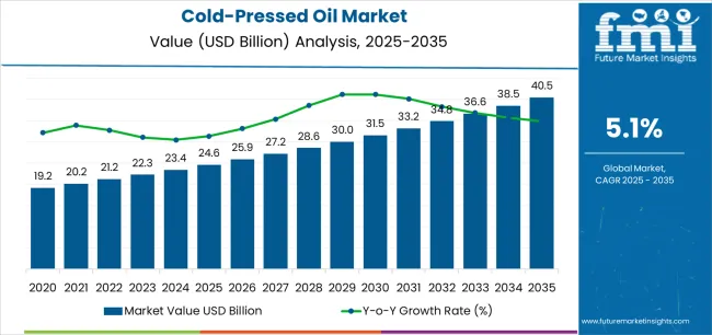 Cold Pressed Oil Market Market Value Analysis