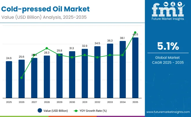 Cold Pressed Oil Market
