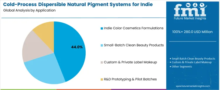 Cold Process Dispersible Natural Pigment Systems For Indie Formulators Market Analysis By Application