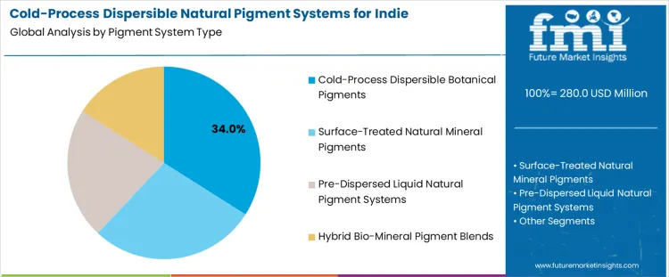 Cold Process Dispersible Natural Pigment Systems For Indie Formulators Market Analysis By Pigment System Type