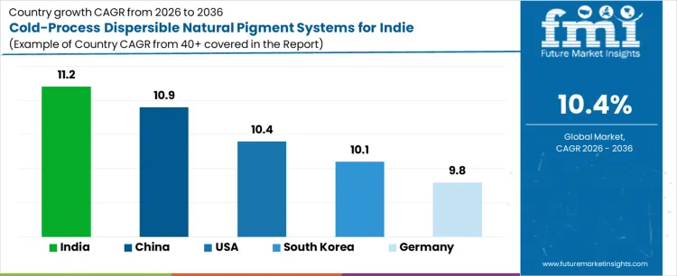 Cold Process Dispersible Natural Pigment Systems For Indie Formulators Market Cagr Analysis By Country