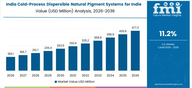 Cold Process Dispersible Natural Pigment Systems For Indie Formulators Market Country Value Analysis