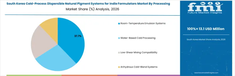 Cold Process Dispersible Natural Pigment Systems For Indie Formulators Market South Korea Market Share Analysis By Processing Compatibility