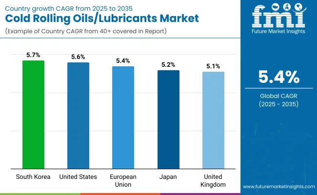 Cold Rolling Oils Lubricants Market By Country