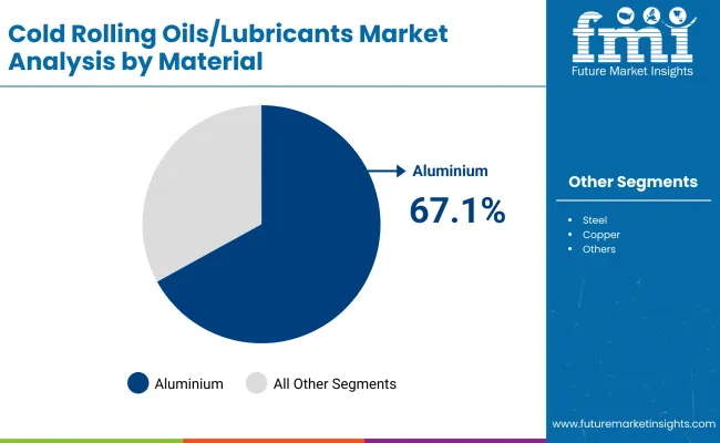 Cold Rolling Oils Lubricants Market By Material