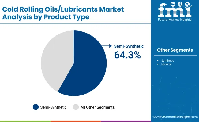 Cold Rolling Oils Lubricants Market By Product