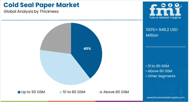 Cold Seal Paper Market Analysis By Thickness