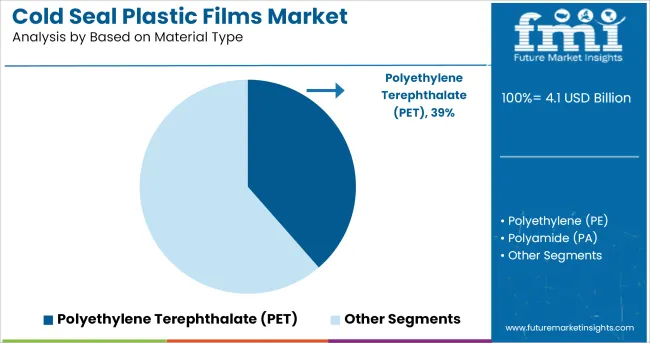Cold Seal Plastic Films Market Analysis By Based On Material Type