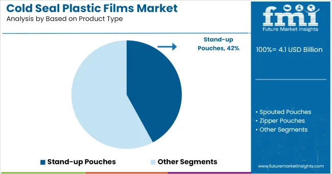 Cold Seal Plastic Films Market Analysis By Based On Product Type