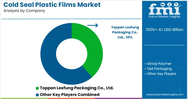 Cold Seal Plastic Films Market Analysis By Company