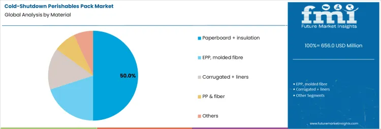 Cold Shutdown Perishables Pack Market Analysis By Material