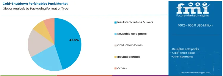 Cold Shutdown Perishables Pack Market Analysis By Packaging Format Or Type