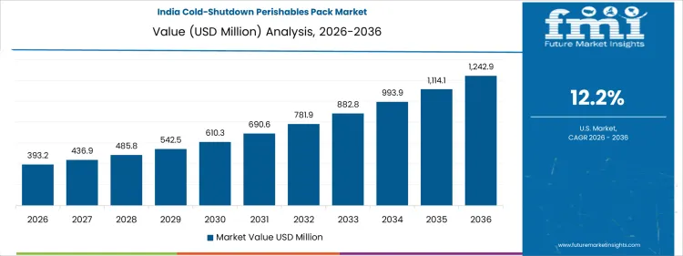 Cold Shutdown Perishables Pack Market Country Value Analysis