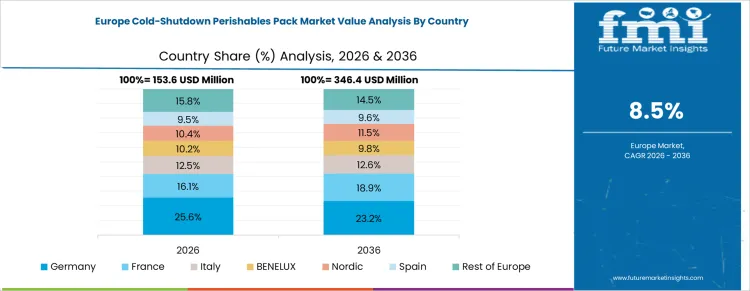 Cold Shutdown Perishables Pack Market Europe Country Market Share Analysis, 2026 And 2036
