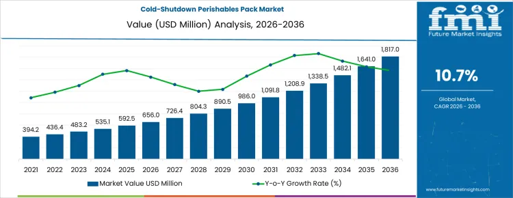 Cold Shutdown Perishables Pack Market Market Value Analysis