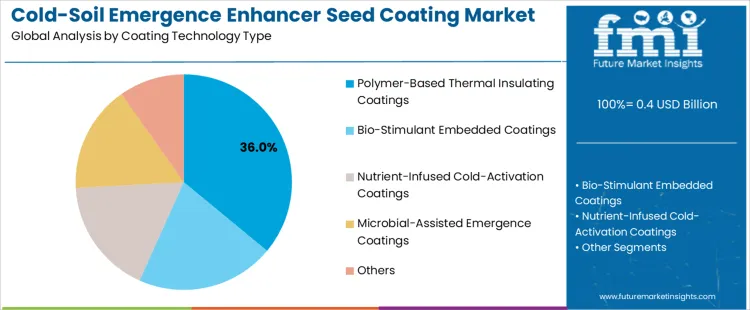 Cold Soil Emergence Enhancer Seed Coating Market Analysis By Coating Technology Type