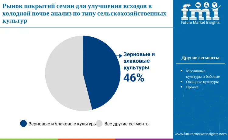 Cold Soil Emergence Enhancer Seed Coating Market By Crop Type Ru