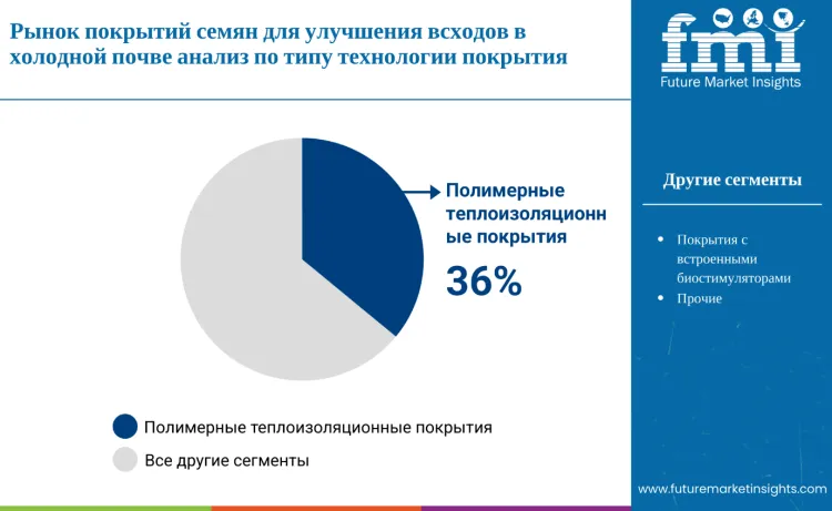 Cold Soil Emergence Enhancer Seed Coating Market By Technology Type Ru
