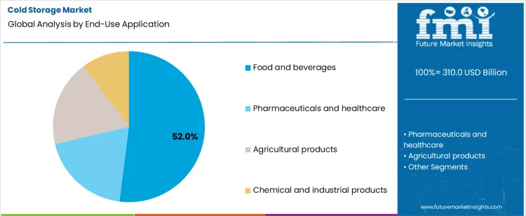 Cold Storage Market Analysis By End Use Application