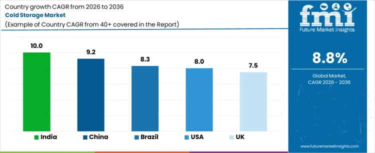 Cold Storage Market Cagr Analysis By Country