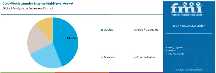 Cold Wash Laundry Enzyme Stabilizers Market Analysis By Detergent Format