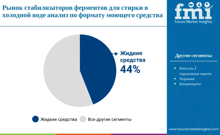 Cold Wash Laundry Enzyme Stabilizers Market By Detergent Format Ru