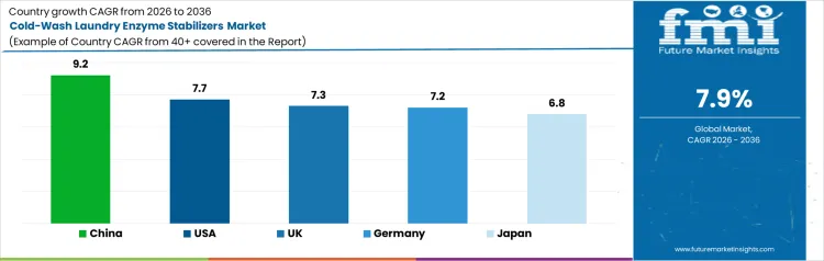 Cold Wash Laundry Enzyme Stabilizers Market Cagr Analysis By Country