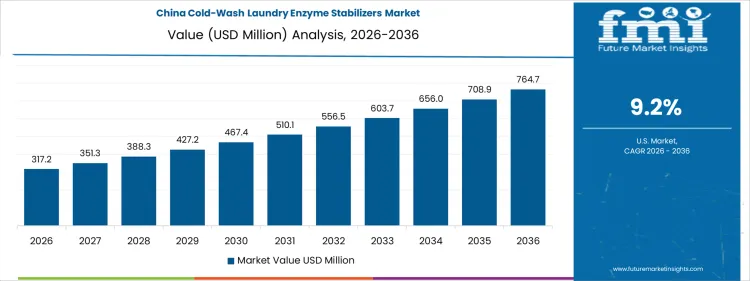 Cold Wash Laundry Enzyme Stabilizers Market Country Value Analysis