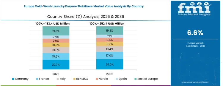 Cold Wash Laundry Enzyme Stabilizers Market Europe Country Market Share Analysis, 2026 And 2036