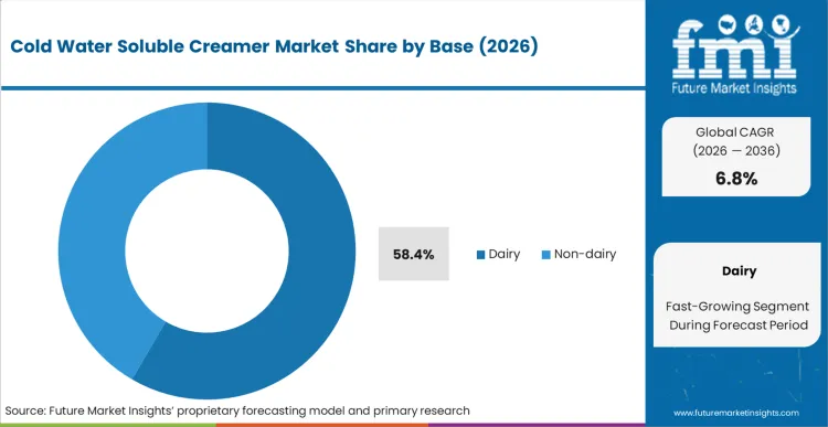 Cold Water Soluble Creamer Market Analysis By Base