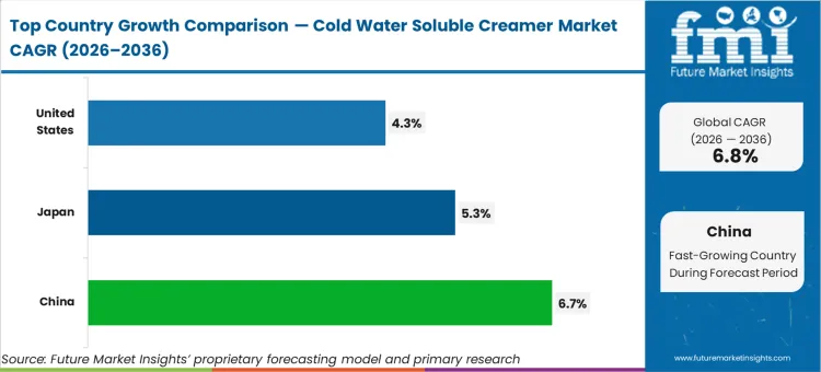 Cold Water Soluble Creamer Market Cagr Analysis By Country