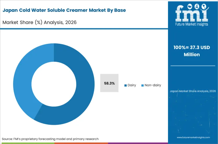 Cold Water Soluble Creamer Market Japan Market Share Analysis By Base