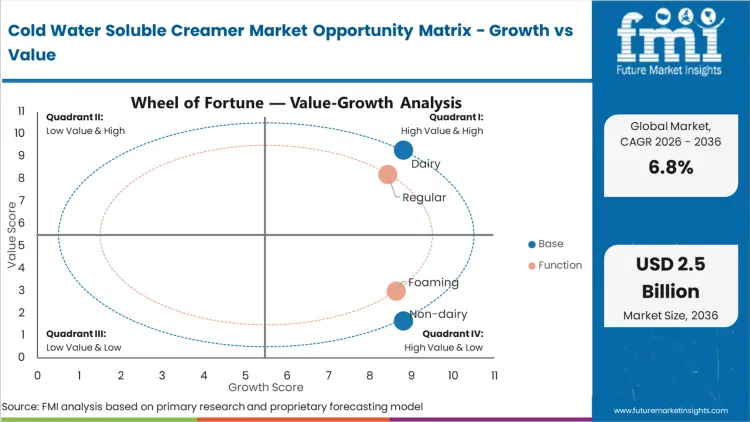 Cold Water Soluble Creamer Market Opportunity Matrix Growth Vs Value