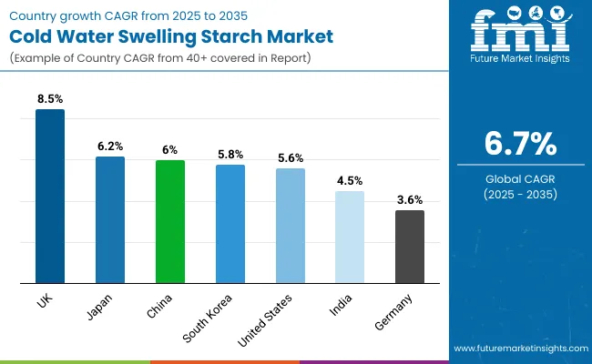 Cold Water Swelling Starch Market Country Wise Analysis