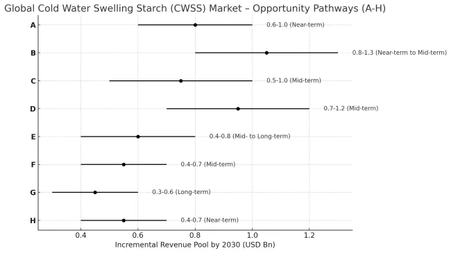 Cold Water Swelling Starch Market Opportunity Pathways