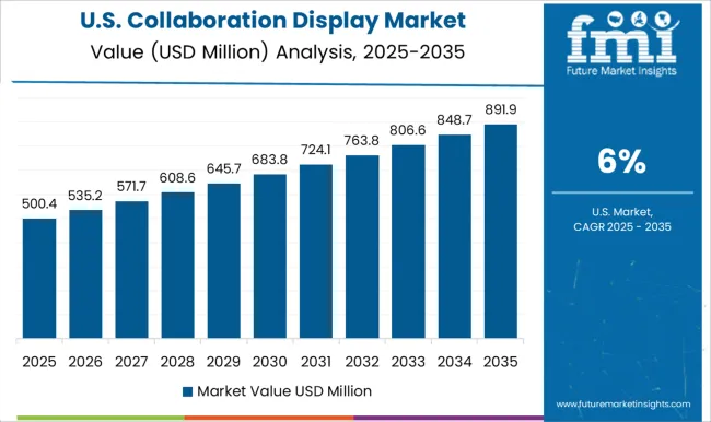 Collaboration Display Market Country Value Analysis