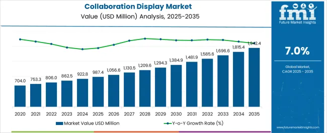 Collaboration Display Market Market Value Analysis