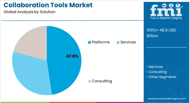 Collaboration Tools Market Analysis By Solution