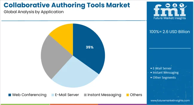 Collaborative Authoring Tools Market Analysis By Application