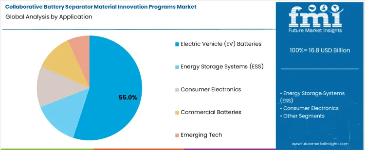 Collaborative Battery Separator Material Innovation Programs Market Analysis By Application