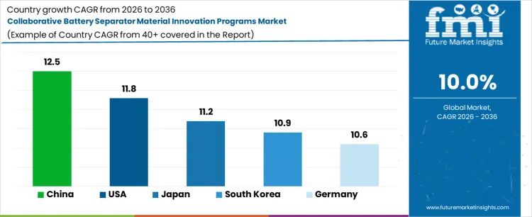 Collaborative Battery Separator Material Innovation Programs Market Cagr Analysis By Country