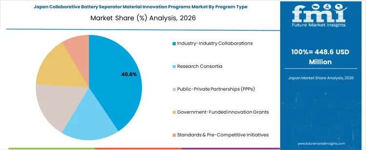 Collaborative Battery Separator Material Innovation Programs Market Japan Market Share Analysis By Program Type