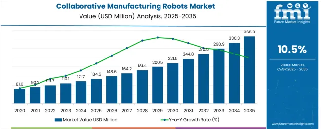 Collaborative Manufacturing Robots Market Market Value Analysis
