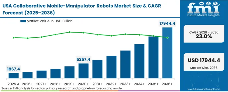 Collaborative Mobile Manipulator Robots Market Country Value Analysis