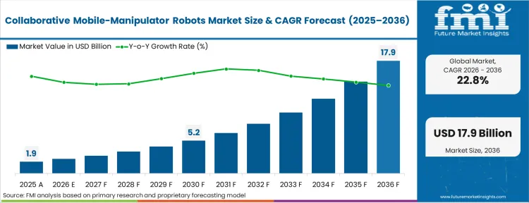Collaborative Mobile Manipulator Robots Market Market Value Analysis