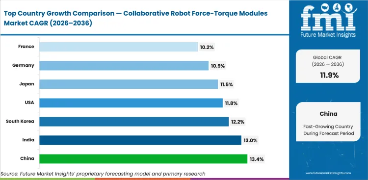 Collaborative Robot Force Torque Modules Market Cagr Analysis By Country Collaborative Robot Force Torque Modules Market Cagr Analysis By Country