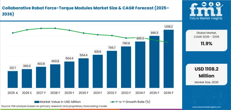 Collaborative Robot Force Torque Modules Market Value Analysis Collaborative Robot Force Torque Modules Market Value Analysis