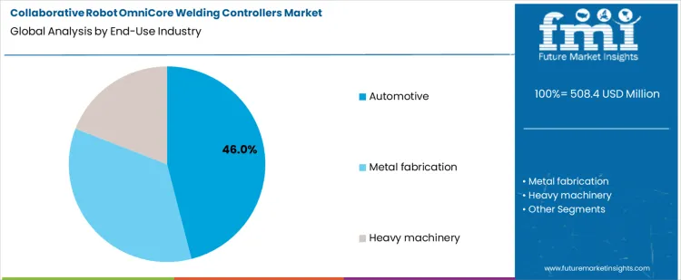 Collaborative Robot Omnicore Welding Controllers Market Analysis By End Use Industry