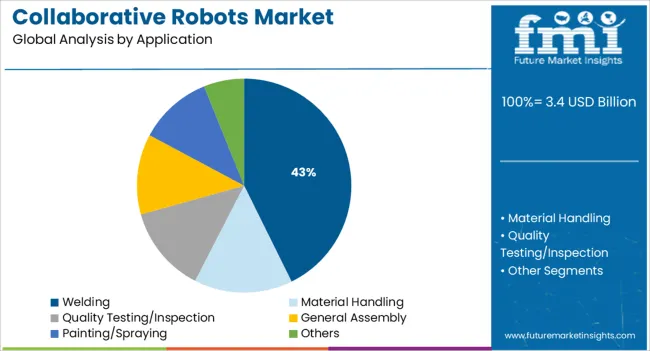 Collaborative Robots Market Analysis By Application